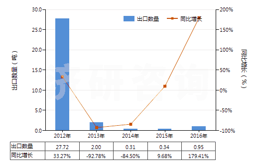 2012-2016年中國(guó)鄰氯青霉素(HS29411096)出口量及增速統(tǒng)計(jì)